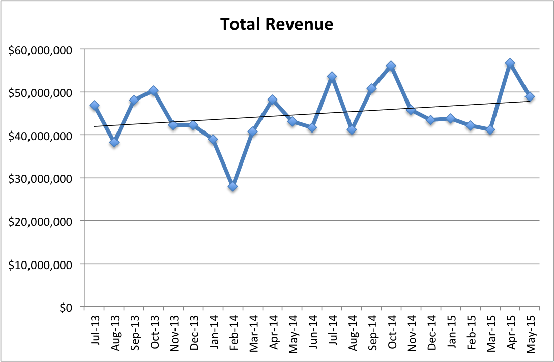 4-Total-Revenue