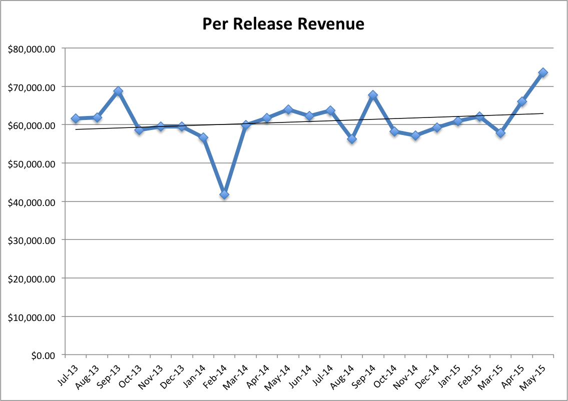 5-Per-Release-Revenue